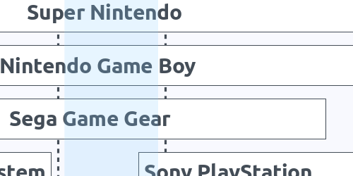 Console Timeline - Best year for gaming?