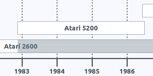 Console Timeline - Life after replacement