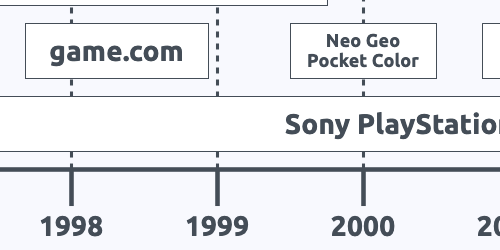 Console Timeline - Table with detailed dates