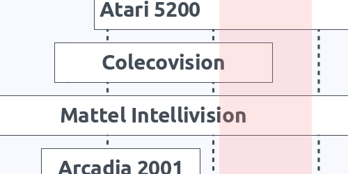 Console Timeline - Worst year for gaming, the fallout of 1983