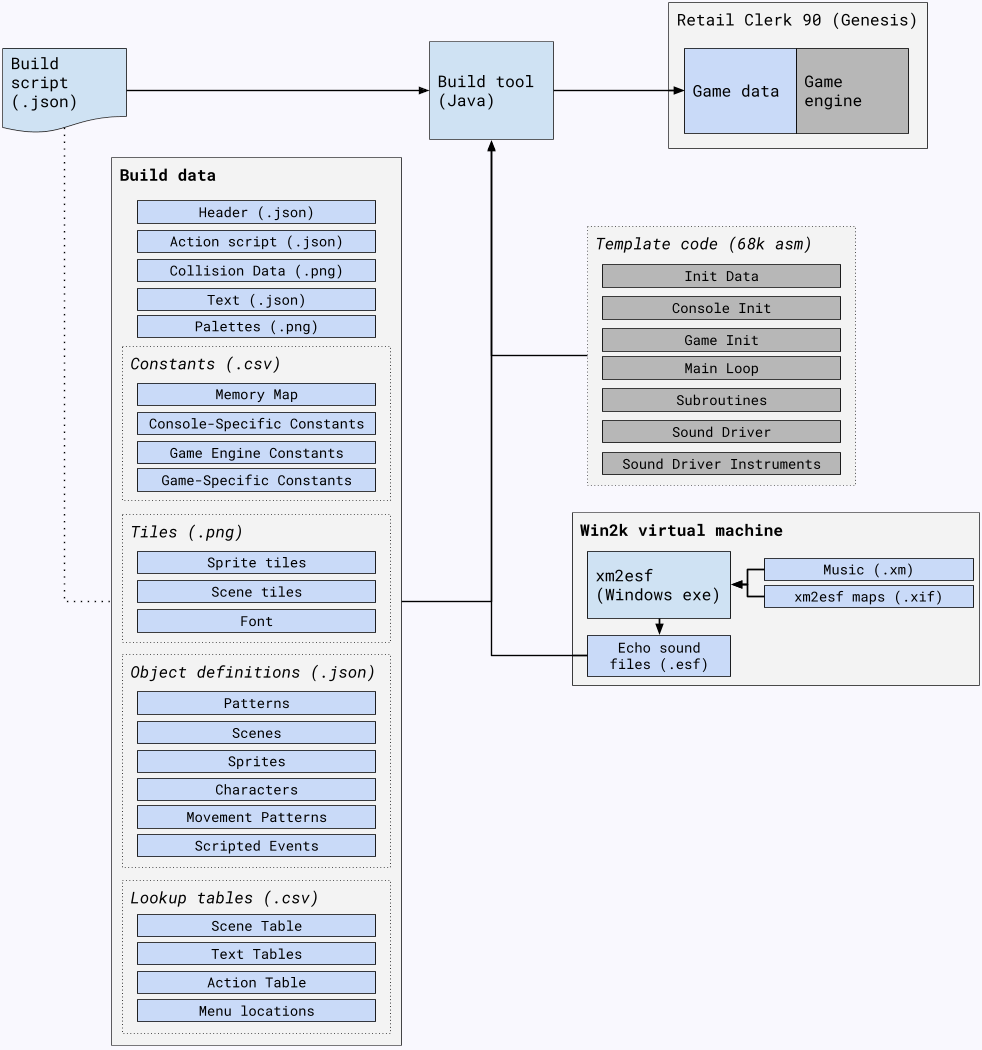 Build tools for Retail Clerk '90