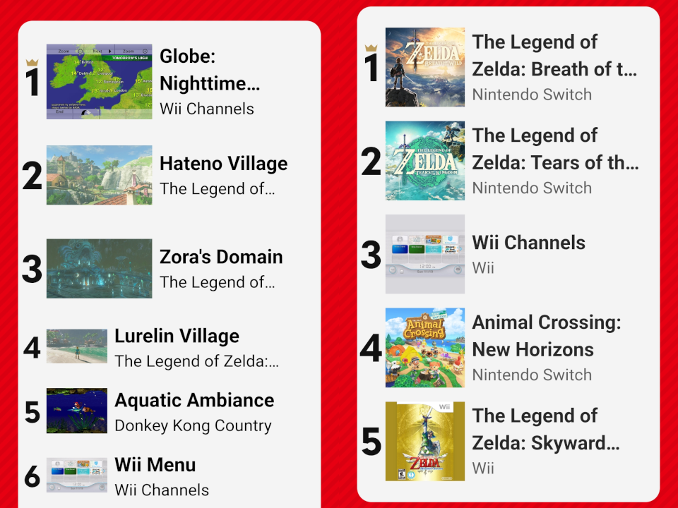 Nintendo Music recap